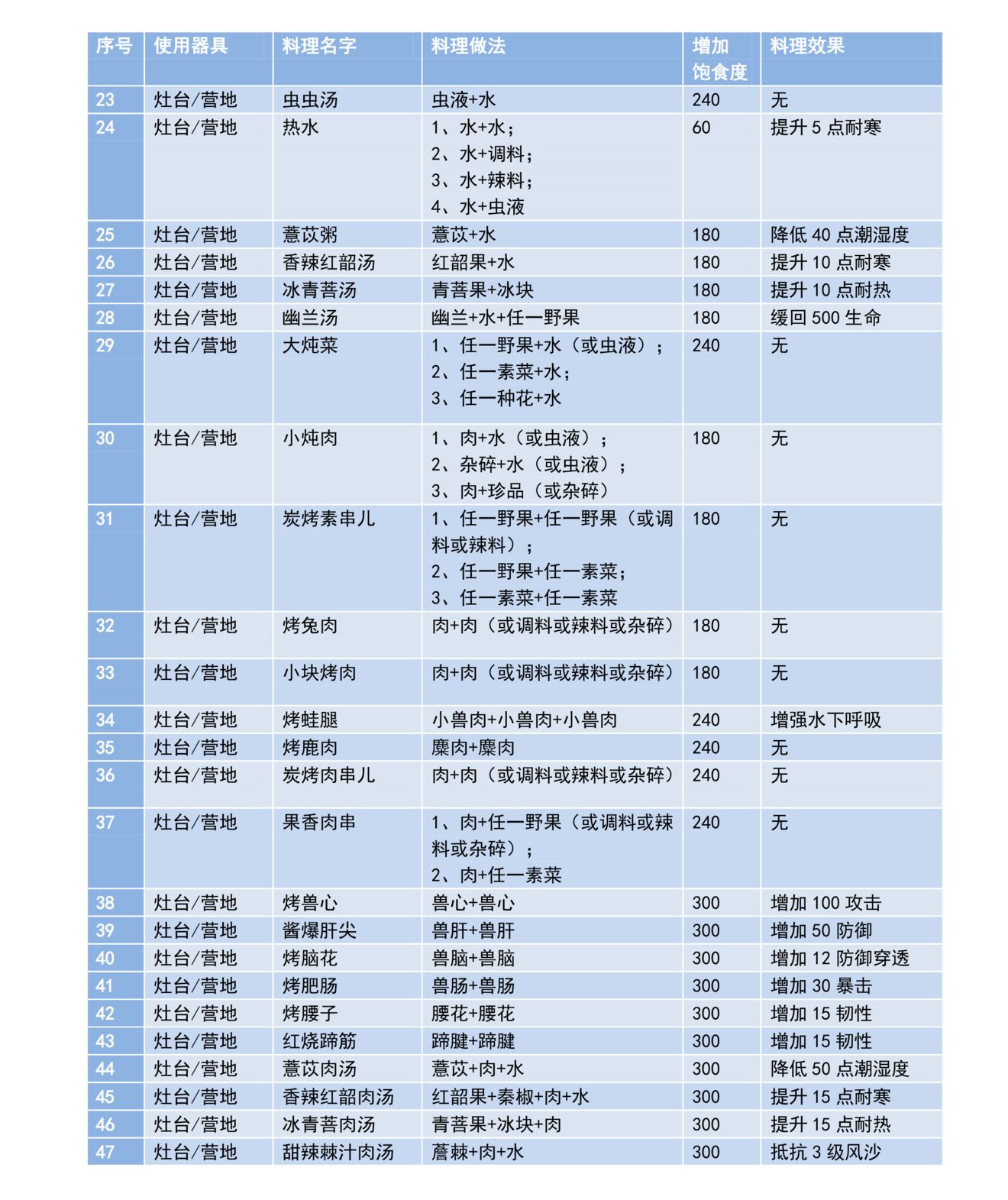 妄想山海全菜谱配方大全