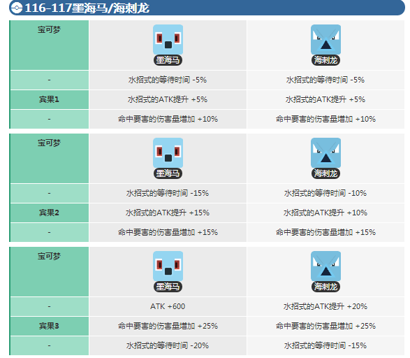 宝可梦大探险墨海马进化等级介绍