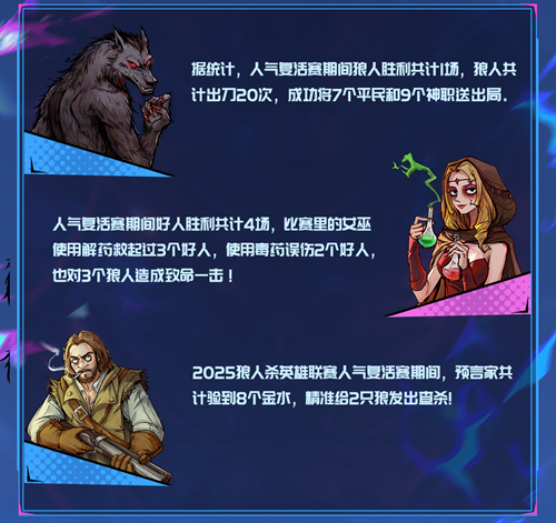 晋级名单锁定！狼人杀英雄联赛线上赛阶段圆满结束