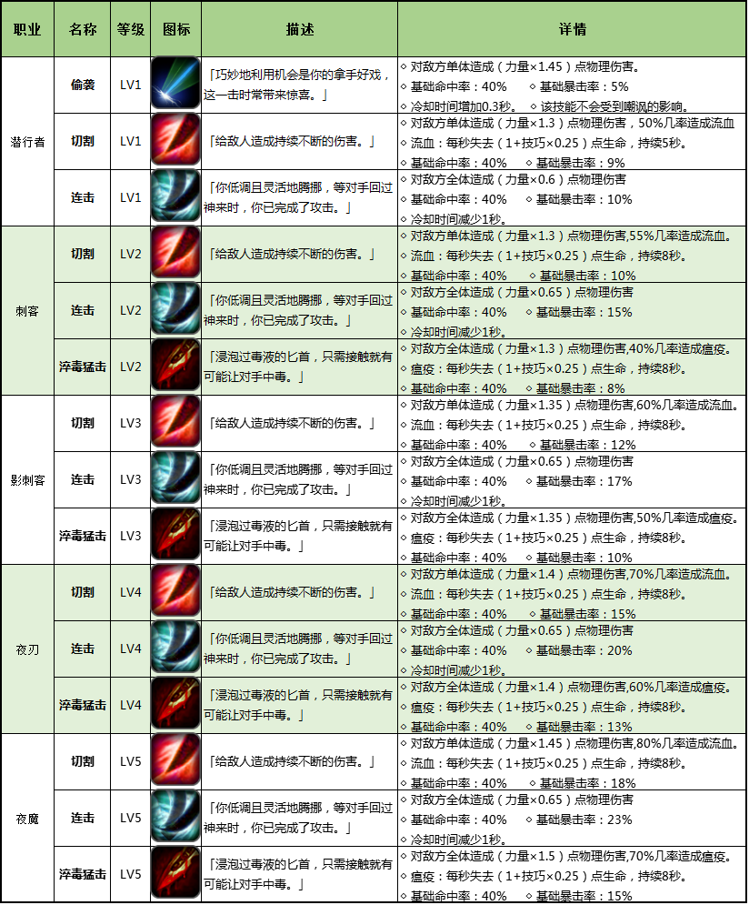 地下城堡2黑暗觉醒潜行者职业技能解析