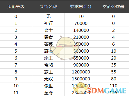 《自由幻想手游》头衔系统