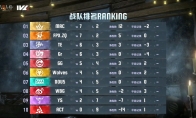 独占鳌头MRC战队势头强劲领跑积分榜——第五人格游戏2024夏季赛第五周赛报发布