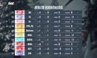 旗开得胜成都GG气象焕新首周登顶——第五人格游戏2024秋季赛第一周赛报发布