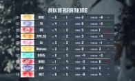 力争上游TE_ppei渔女三连四抓锐不可当——第五人格游戏2024秋季赛第三周赛报发布