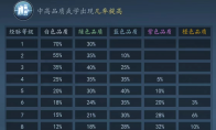 《寸心之争》攻略——对局中经脉等级的升级节奏
