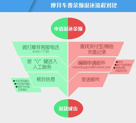 《摩拜单车》余额退还规则流程