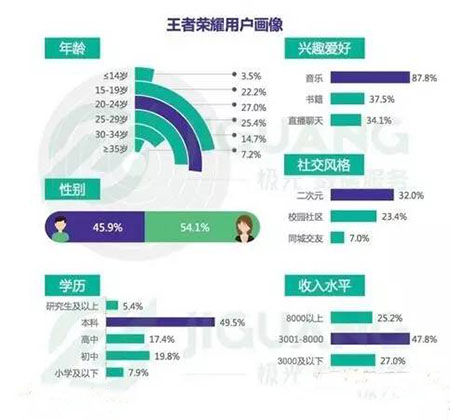 王者荣耀玩家=小学生？用数据分析王者荣耀