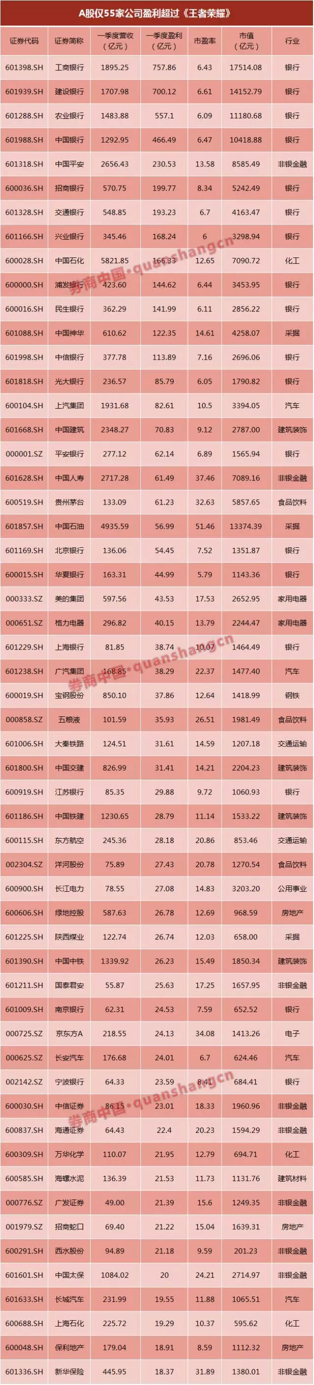 3212家上市公司净利竟比不上腾讯一款手游《王者荣耀》