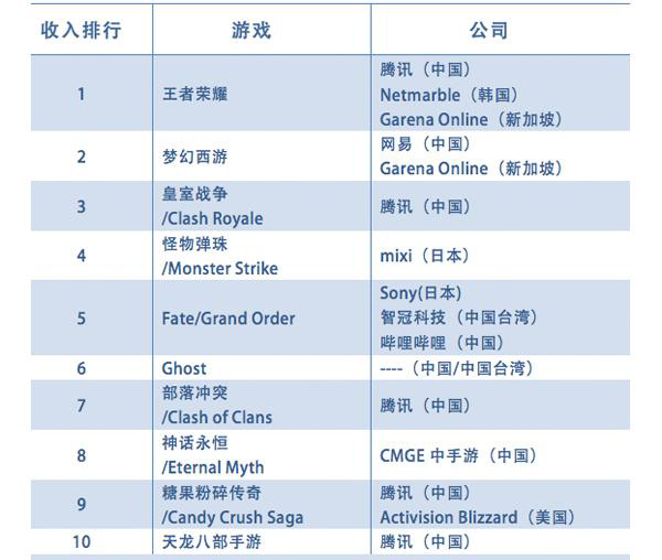 《王者荣耀》成为全球营收最高游戏