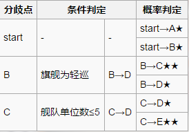 《战舰少女r》母港周边哨戒1-3攻略