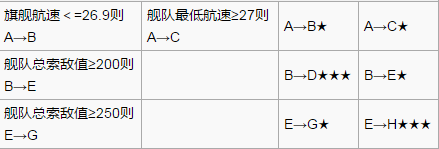 《战舰少女r》星洲海峡突破3-1攻略