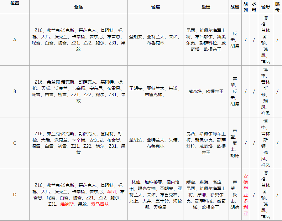 《战舰少女r》北海风暴6-1攻略