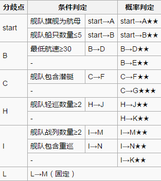 《战舰少女r》比斯开湾战役7-1攻略