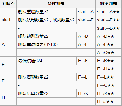 《战舰少女r》比斯开湾战役7-2攻略