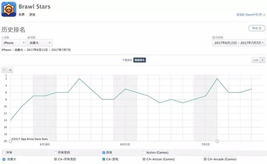 Supercell《荒野乱斗》连续3周加拿大iOS收入前十，10亿刀大作可期？