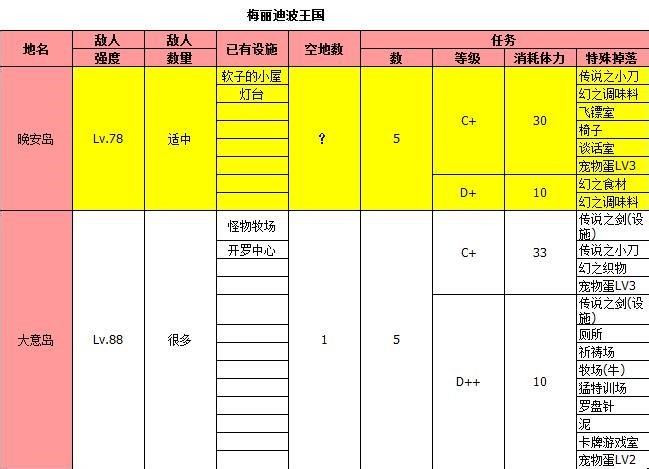 《大海贼探险物语》全地图物品掉落一览