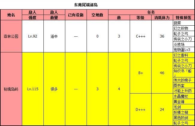 《大海贼探险物语》全地图物品掉落一览