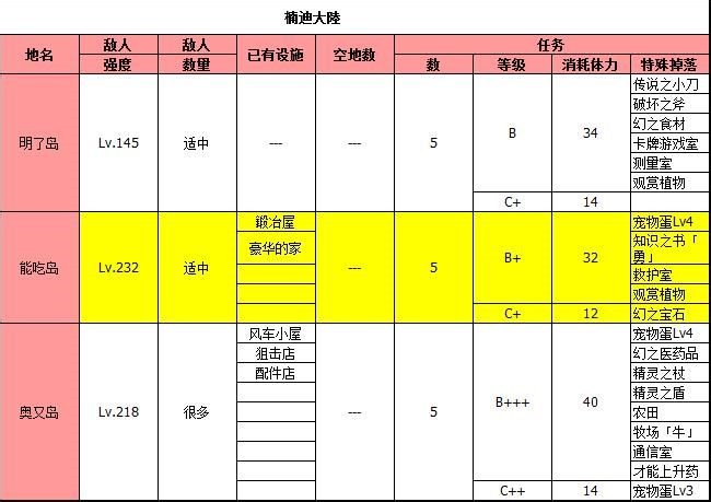 《大海贼探险物语》全地图物品掉落一览