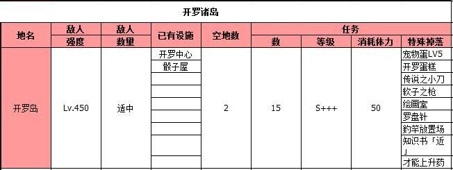 《大海贼探险物语》全地图物品掉落一览