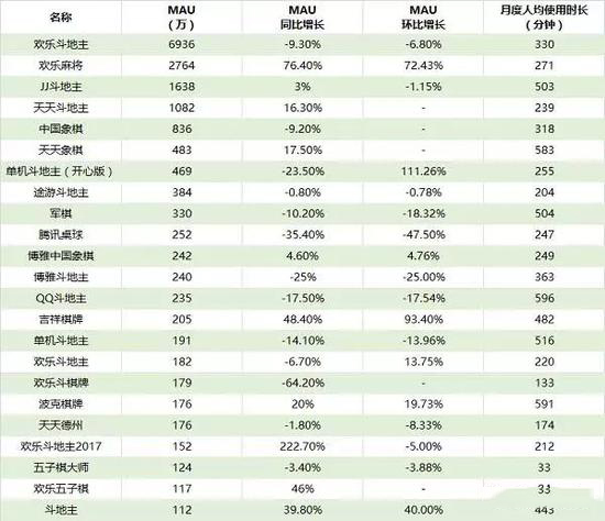 手机游戏2017年夏季报告，休闲竞技成主流