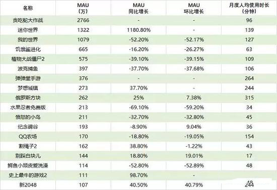 手机游戏2017年夏季报告，休闲竞技成主流