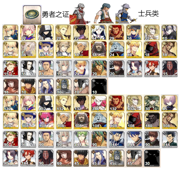 《命运冠位指定》需要勇者之证的从者需求表一览