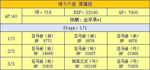 《命运冠位指定》西游记活动副本配置一览