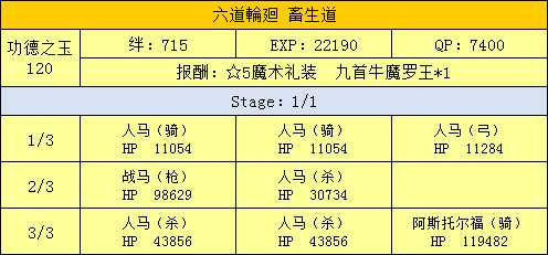 《命运冠位指定》西游记活动副本配置一览