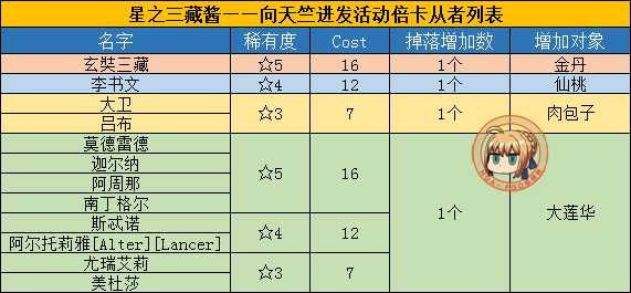 《命运冠位指定》西游记活动流程指南