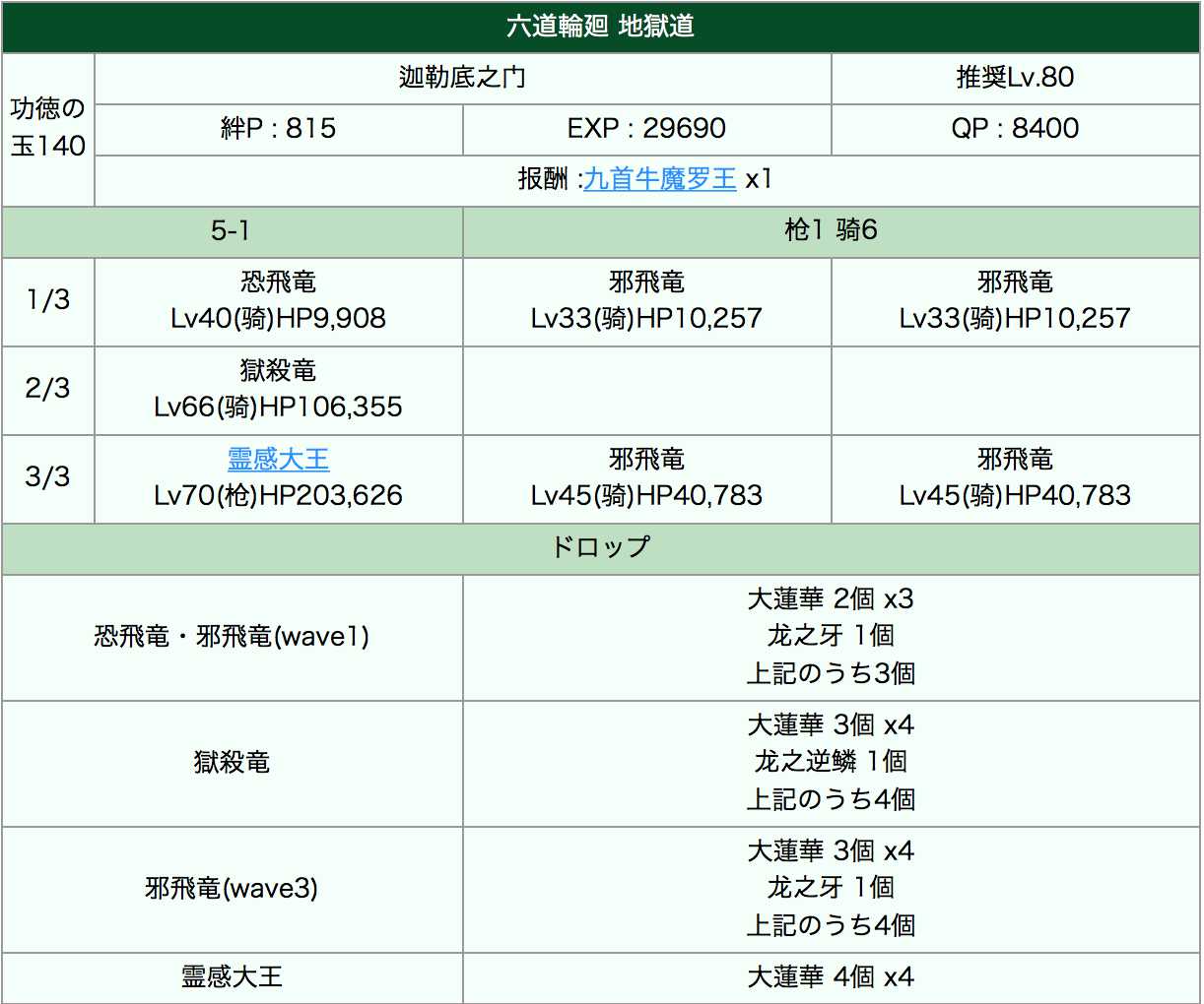 《命运冠位指定》西游记地狱道副本阵容推荐