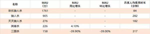 《狼人杀》成今年手游圈爆点：厂商哄抢商标