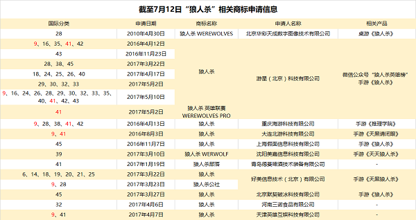《狼人杀》成今年手游圈爆点：厂商哄抢商标