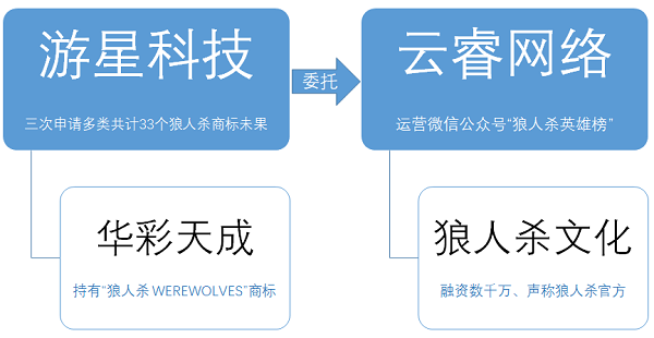 《狼人杀》成今年手游圈爆点：厂商哄抢商标