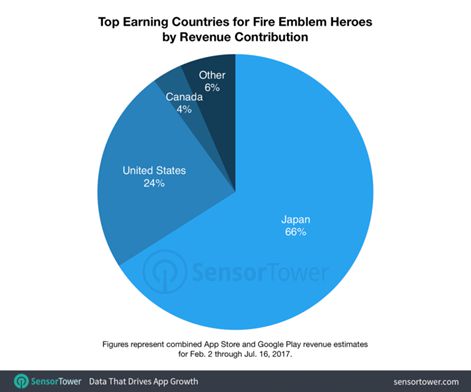 《火焰纹章：英雄》上市半年 收入已超一亿美元