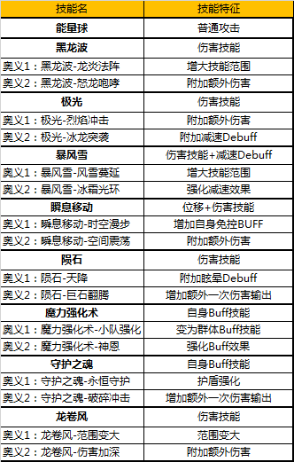 《奇迹MU：觉醒》技能奥义系统玩法解析