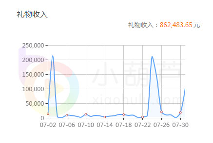 小甜饼坐稳龙珠一姐宝座 王者荣耀出了个“大司马”