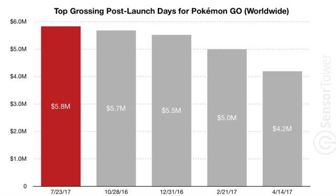 发布超一年 《Pokemon Go》单日收入破3900万元