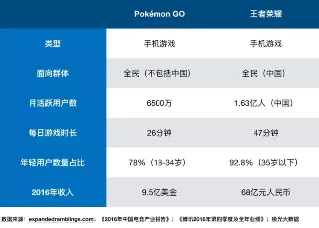 《王者荣耀》遇到的拷问 为何被《宝可梦GO》化解？