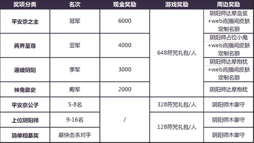 网易CC直播《阴阳师》“平安京大乱斗”主播赛开战