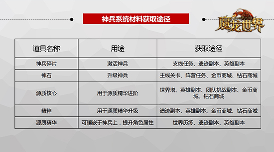 手持神兵走向试炼场 《魔龙世界》新版本玩法解析