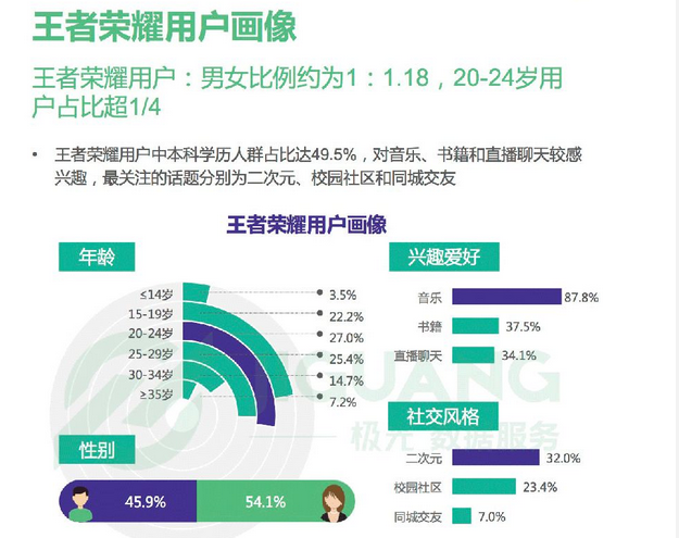 《王者荣耀》54%的玩家为女性，选手机不爱颜值重操作