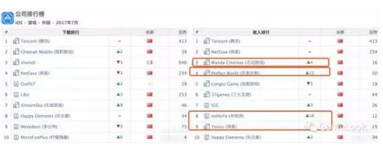 AppAnnie7月手游指数：腾讯网易包揽90%前排