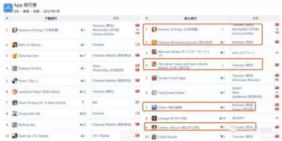 AppAnnie7月手游指数：腾讯网易包揽90%前排