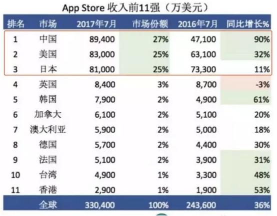 AppAnnie7月手游指数：腾讯网易包揽90%前排