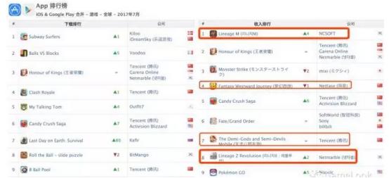 AppAnnie7月手游指数：腾讯网易包揽90%前排