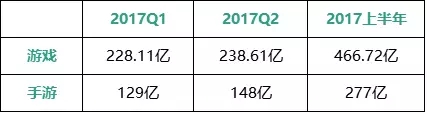 腾讯游戏拿走了中国一半的游戏市场，上半年营收高达238亿