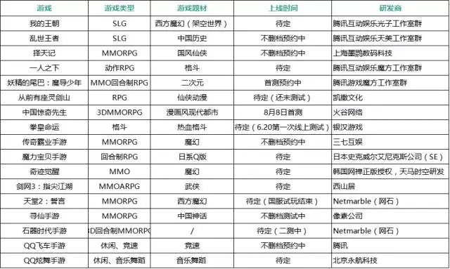 腾讯游戏拿走了中国一半的游戏市场，上半年营收高达238亿