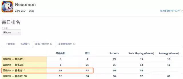 致敬口袋妖怪 《Nexomon》进35国付费榜前十