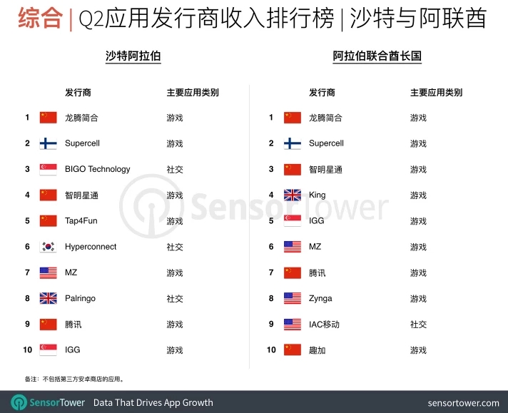 福州一家手游发行商连续五季度为沙特最赚钱公司