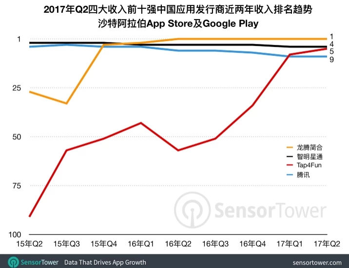 福州一家手游发行商连续五季度为沙特最赚钱公司